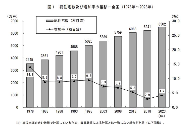 総住宅数及び増加率の推移-全国(1978年~2023年