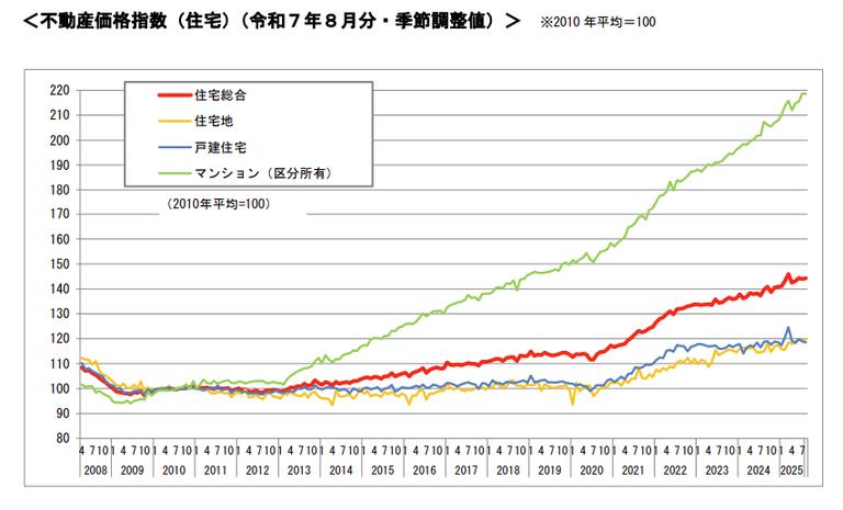 <不動産価格指数(住宅)(令和7年8月分・季節調整値)>
