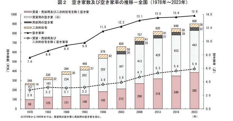 空き家数及び空き家率の推移-全国(1978年~2023年)