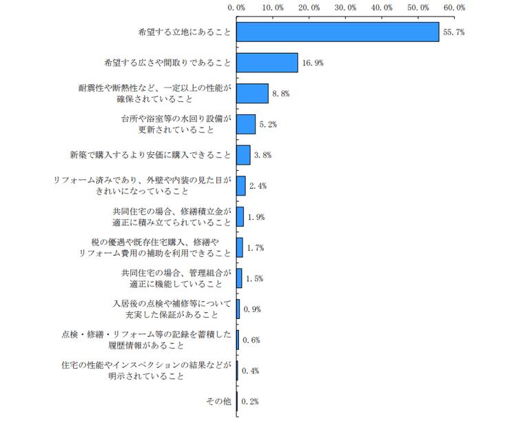 既存住宅購入を希望する世帯の既存住宅取得の際の選択条件