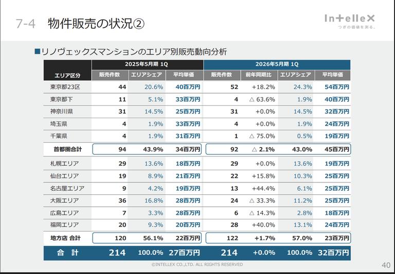 リノヴェックスマンションのエリア別販売動向分析