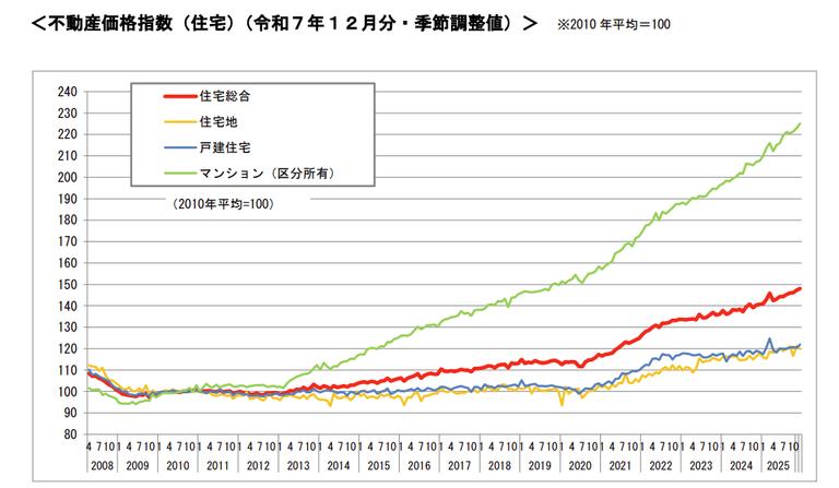 <不動産価格指数(住宅)(令和7年12月分・季節調整値)>