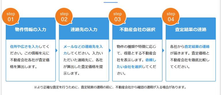 HOME4U一括査定サービスの流れ