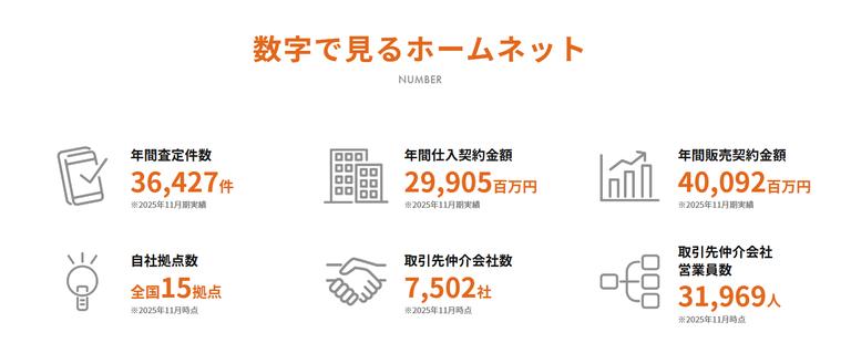 数字で見るホームネット※2025年11月期実績
