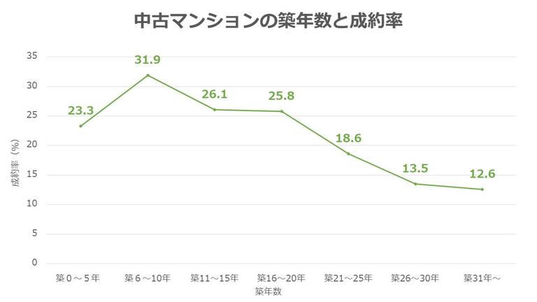 中古マンションの成約率