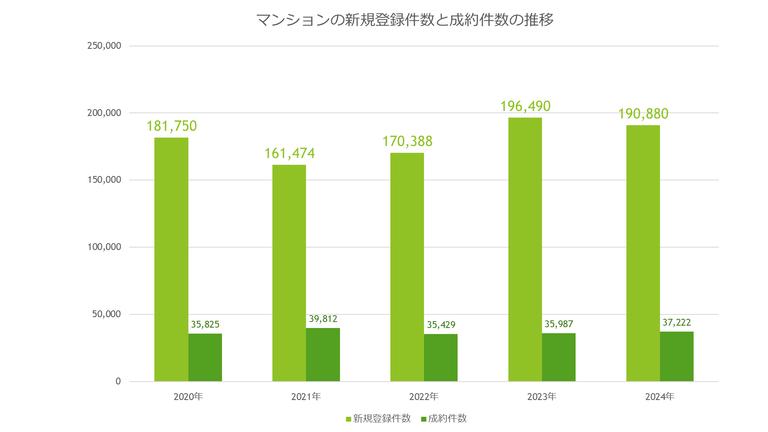 マンションの新規登録件数と成約件数の推移