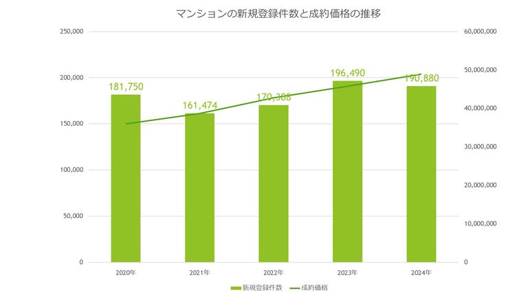 マンションの新規登録件数と成約価格の推移