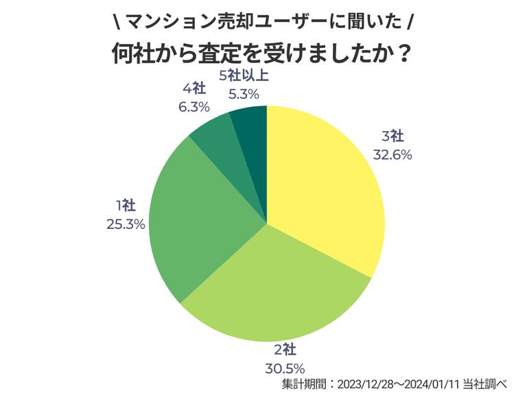 マンション査定何社_マンション_アンケート