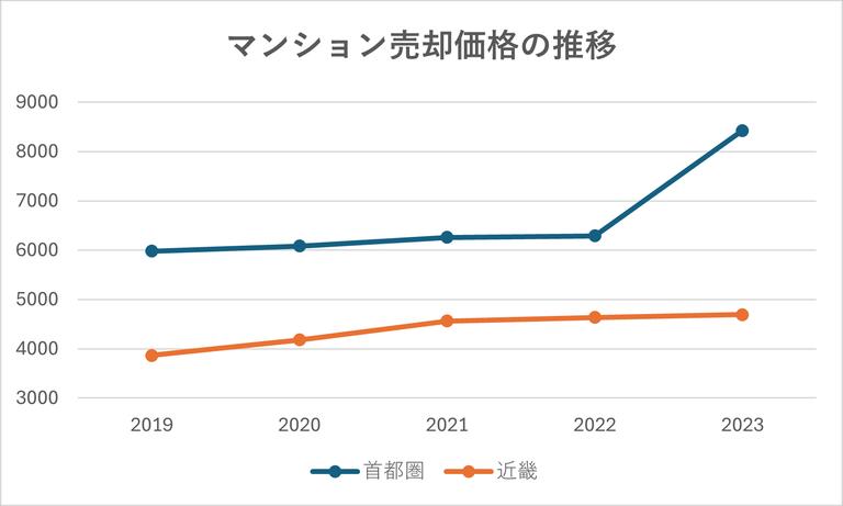 マンショ売却価格の推移