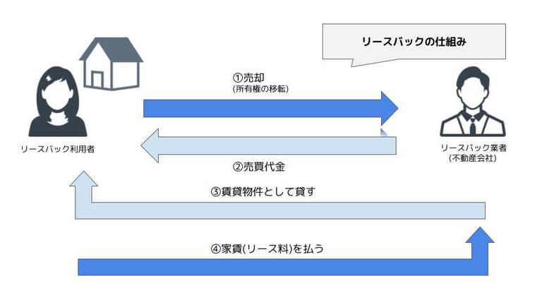 リースバックとは