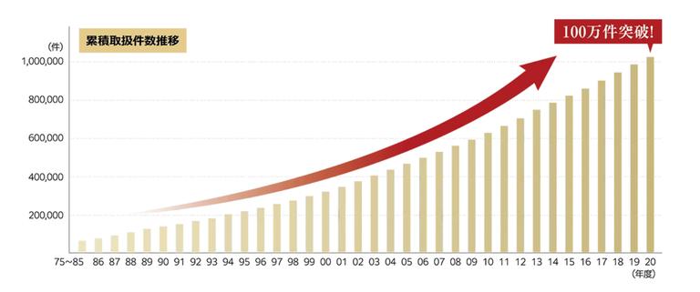 三井のリハウス_累計取扱件数100万件