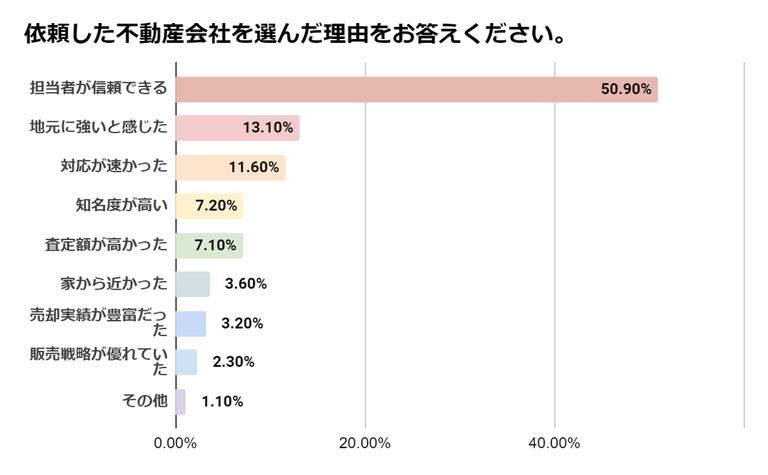 不動産会社を選んだ理由