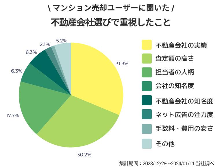 マンション売却をする不動産会社選びで重視したこと