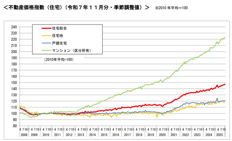 不動産価格指数(令和8年2月27日発表)