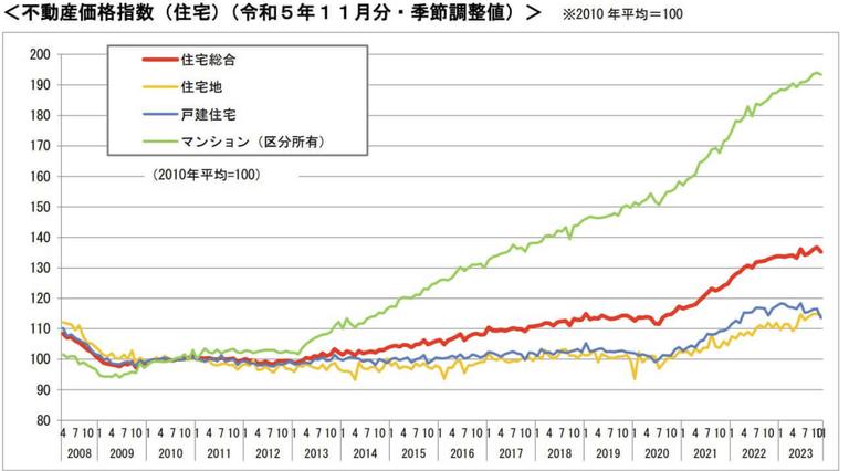 不動産価格指数