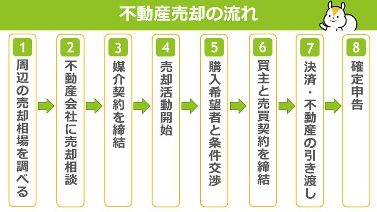 不動産売却の流れの全体像