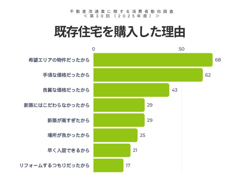 不動産流通業に関する消費者動向調査<第30回(2025年度)