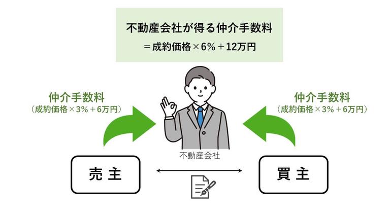 両手仲介をすると不動産会社は売主と買主の双方から仲介手数料が得られる