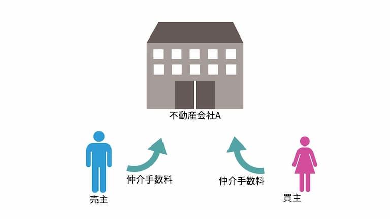 1社が仲介手数料を2重にもらう(両手仲介)図
