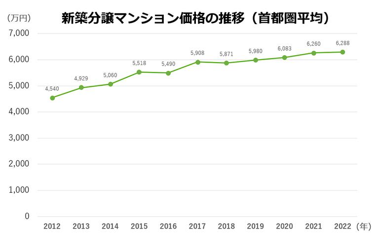 首都圏の新築分譲マンションの平均成約価格の推移