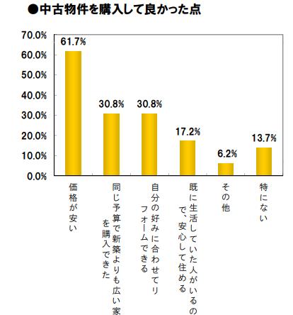 中古住宅を購入してよかった点