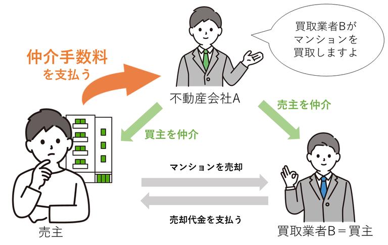 不動産会社Aの仲介で、不動産会社Bに買取してもらった場合、不動産会社Aに仲介手数料を支払う。