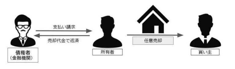 任意売却の仕組み