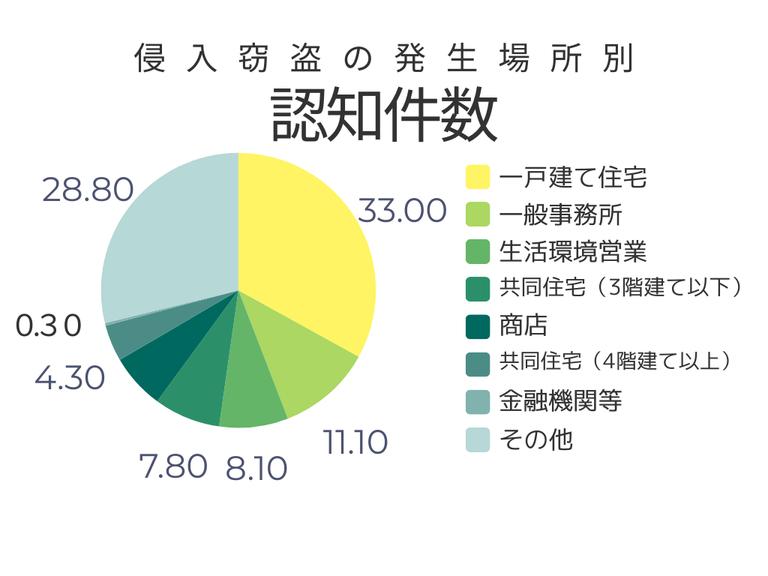 侵入窃盗の発生場所別認知件数