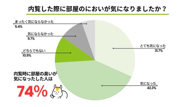 内覧時のにおいのアンケート結果