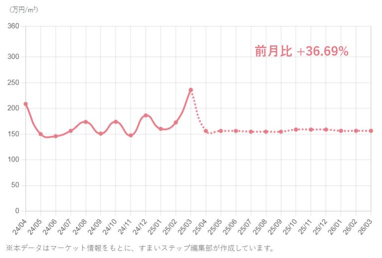 千代田区 マンション売却価格推移
