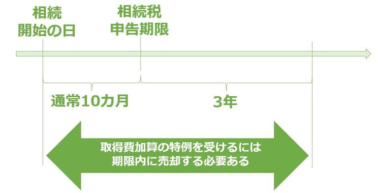 取得加算の特例の適用要件は相続開始から3年10か月以内