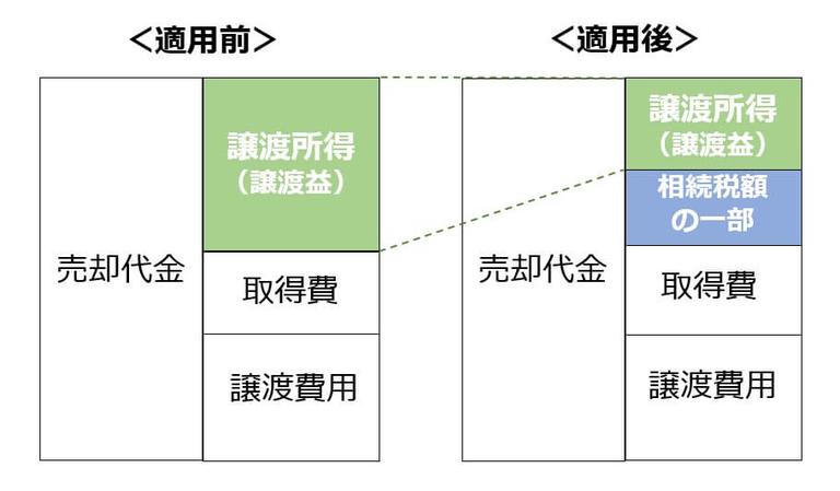取得費加算の特例