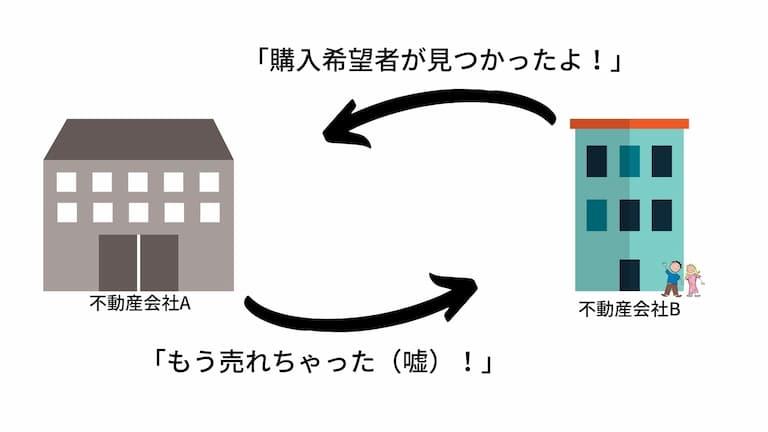 囲い込みを行う不動産会社のイメージ