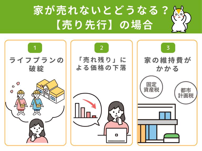 売り先行で家が売れないとどうなる