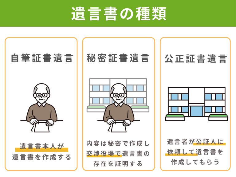 遺言の確認と種類