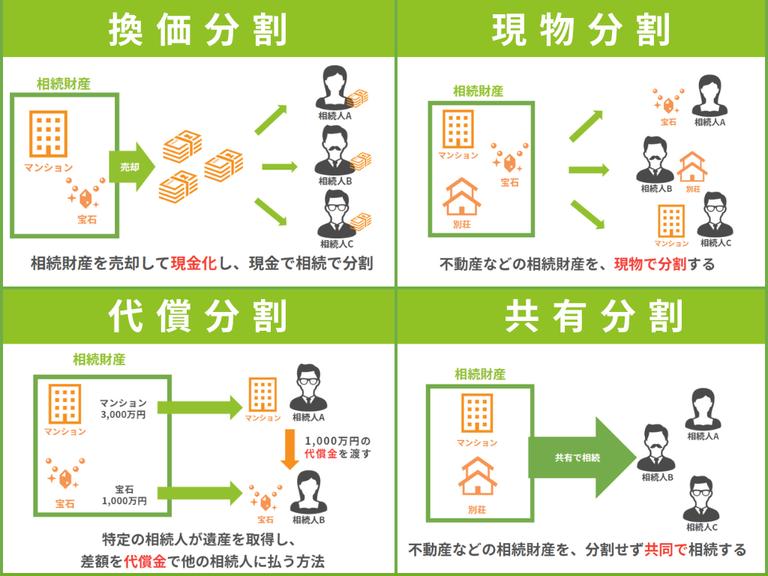 【図解】相続の4つの分割方法