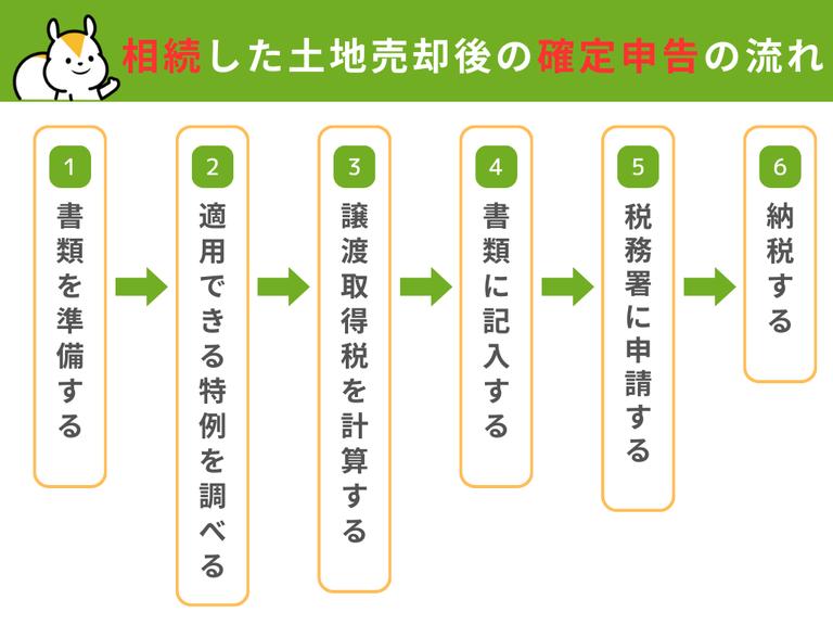 相続した土地売却後の確定申告を自分でやる時の流れ