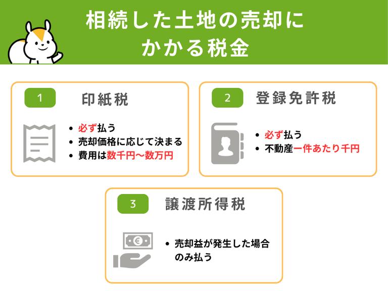 相続した土地の売却にかかる税金
