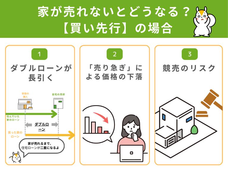 買い先行で家が売れないとどうなる