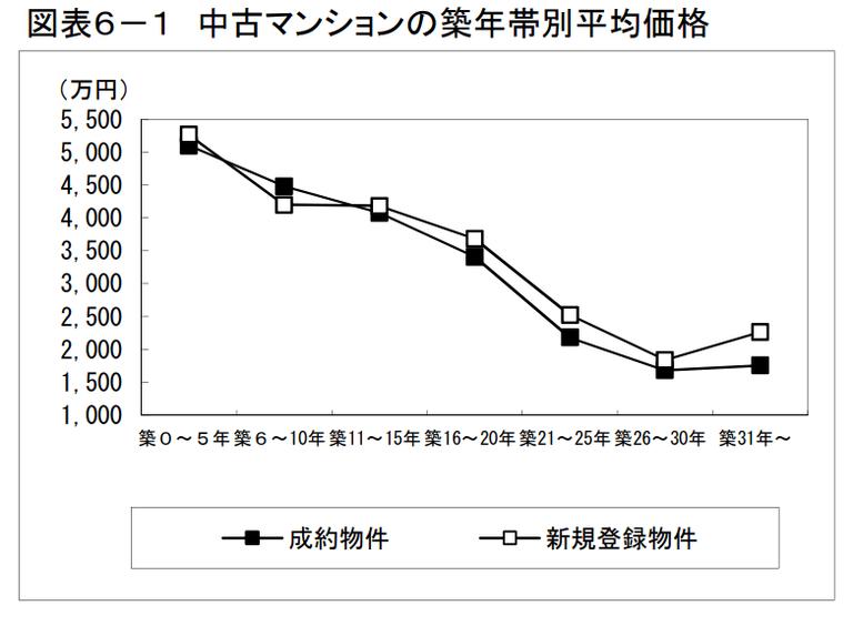 図表6-1中古マンションの築年帯別平均価格