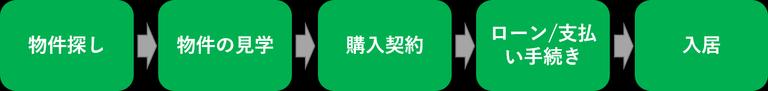 不動産購入フローチャート
