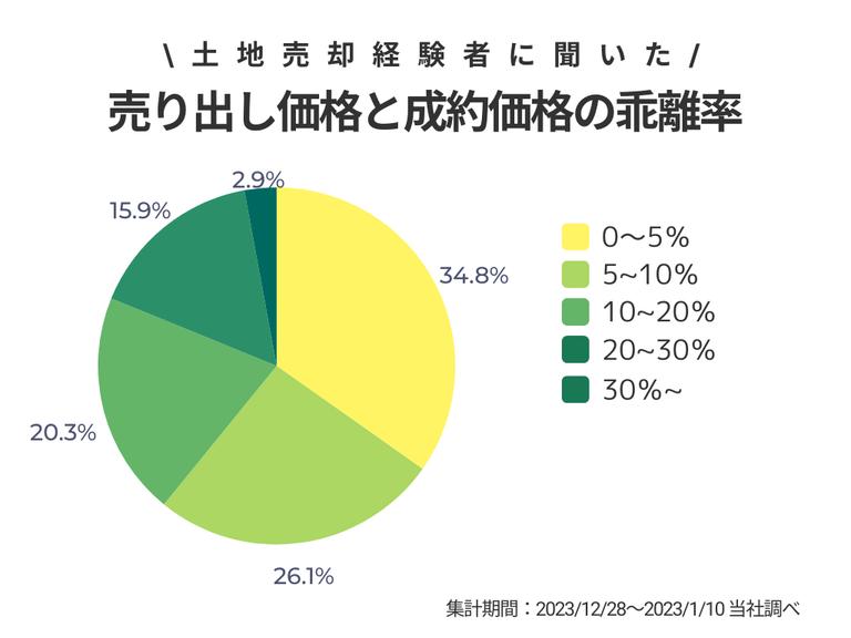 修正版土地の売り出し価格と成約価格の乖離