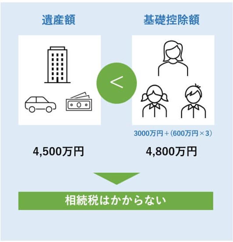 基礎控除で相続税がゼロになる例