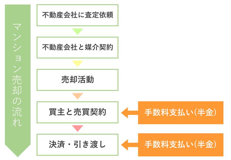 マンション売却の流れと仲介手数料の支払いタイミング