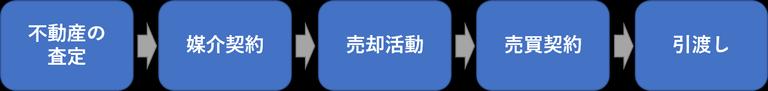 不動産売却フローチャート