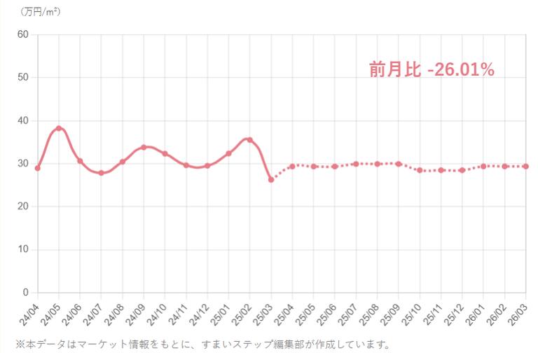 大阪市住之江区 マンション売却相場推移