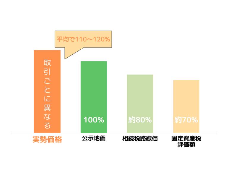 実勢価格(じっせいかかく)とは?調べ方や公示地価との違い、活用方法を解説