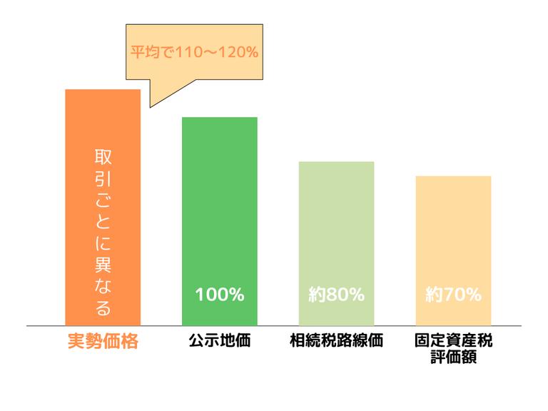 実勢価格と他の価格との比較