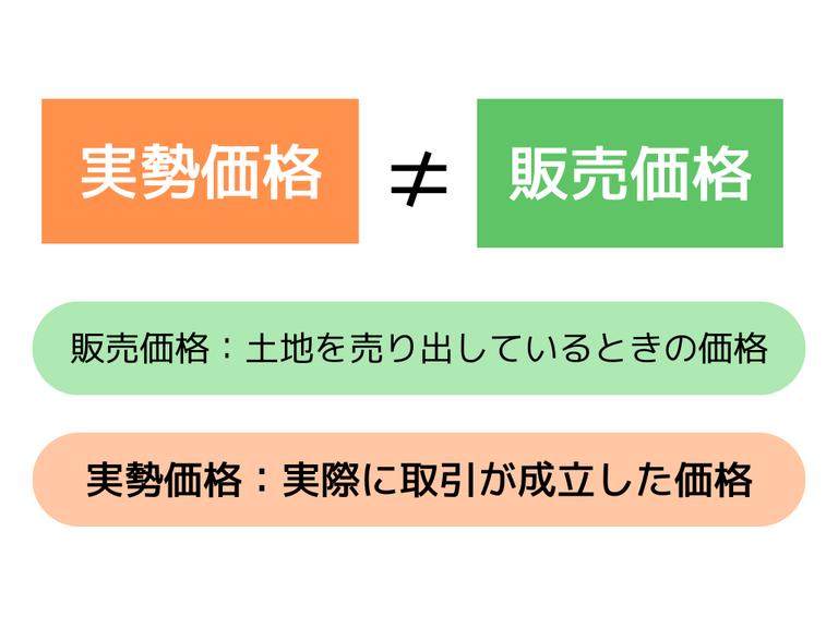 実勢価格と販売価格の違い