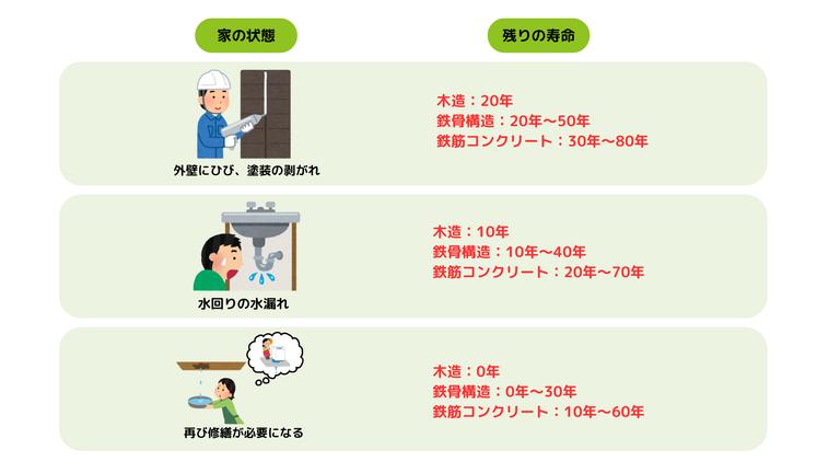 家の状態から判断する寿命